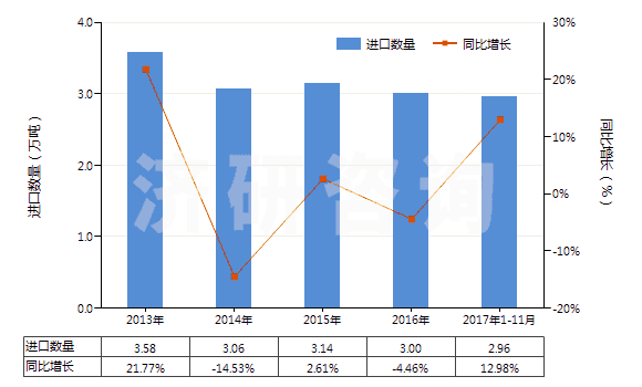 2013-2017年11月中國其他載體催化劑(HS38151900)進(jìn)口量及增速統(tǒng)計(jì) 2013-2017年11月中國其他載體催化劑(HS38151900)進(jìn)口量及增速統(tǒng)計(jì)